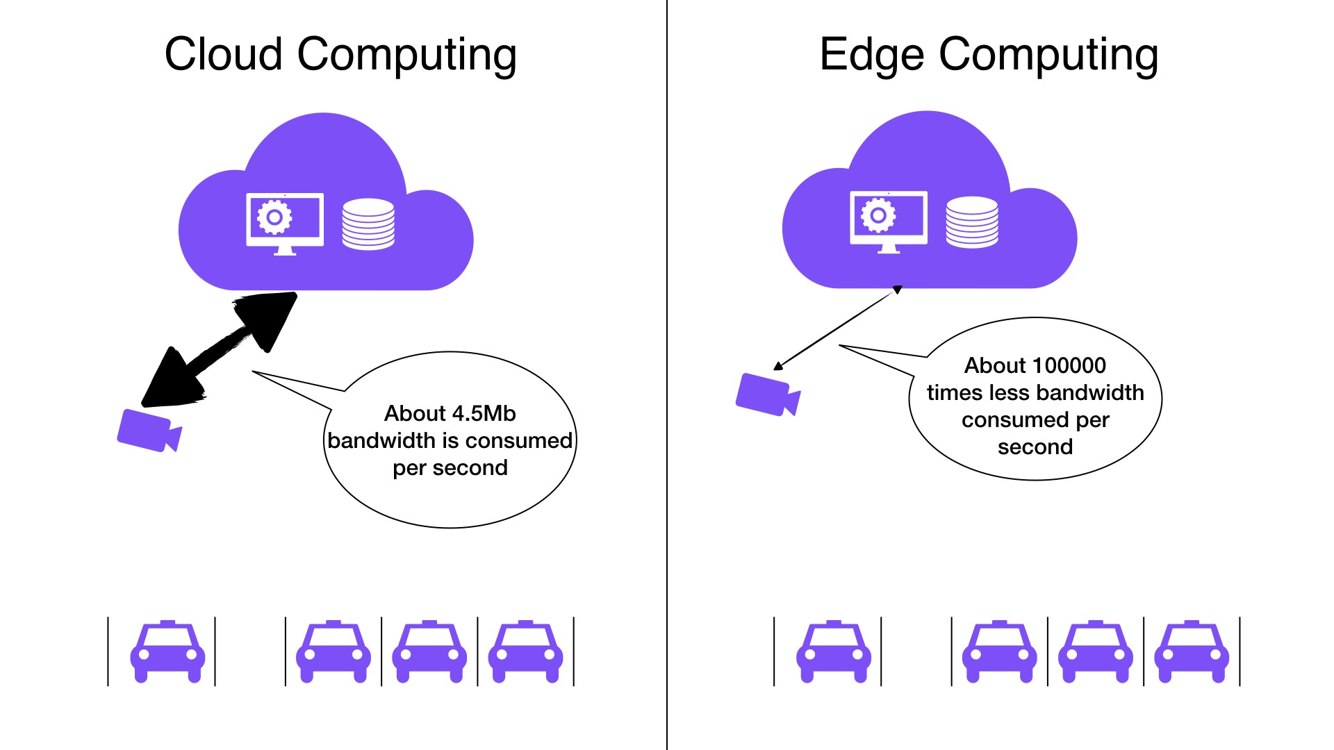 bandwidth consumption for edge and cloud computing